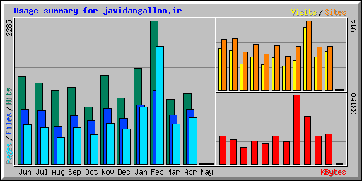 Usage summary for javidangallon.ir